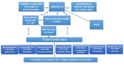 Структура и органы управления